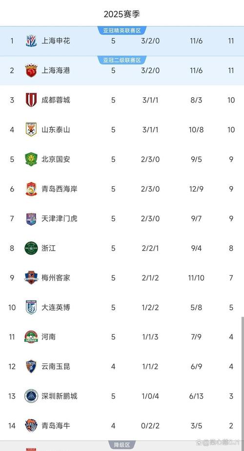 详细阅读:包揽倒数前三!亚冠积分榜:海港4轮1分垫底,蓉城申花倒数二三 包揽倒数前三!亚冠积分榜:海港4轮1分垫底,蓉城申花倒数二三