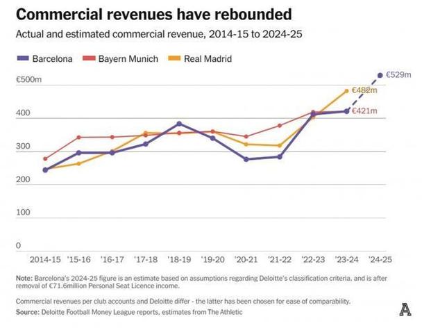详细阅读:小吧译言家|巴萨的“杠杆”自救之路:从财务谷底反弹的荆棘之路 小吧译言家|巴萨的“杠杆”自救之路:从财务谷底反弹的荆棘之路